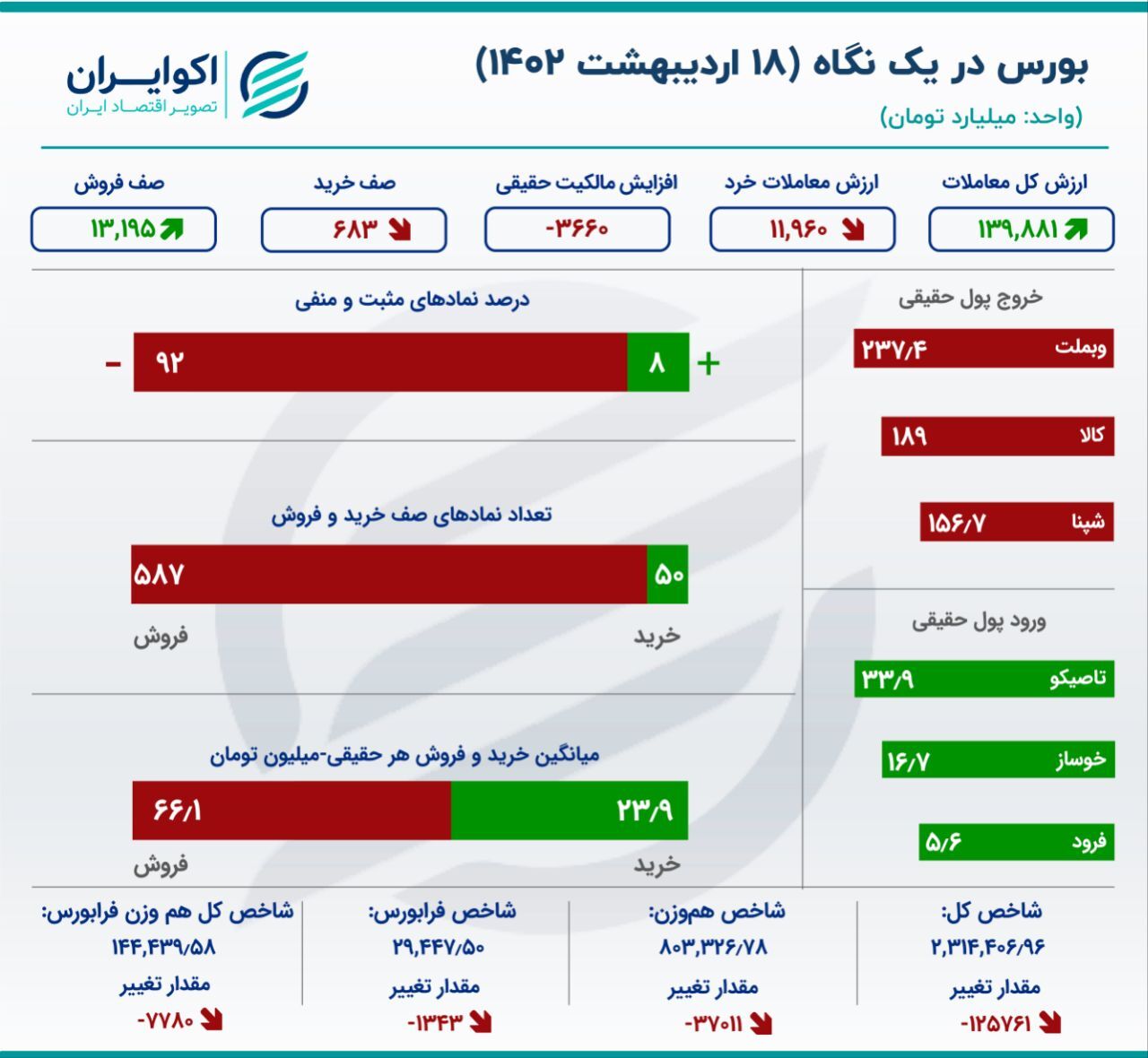 تلخترین روز تاریخ بورس رقم خورد / صفهای فروش به ۱۳ همت رسید تلخترین روز تاریخ بورس رقم خورد / صفهای فروش به ۱۳ همت رسید