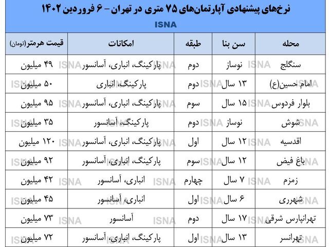 نرخ روز آپارتمانهای ۷۵ متری در تهران نرخ روز آپارتمانهای ۷۵ متری در تهران
