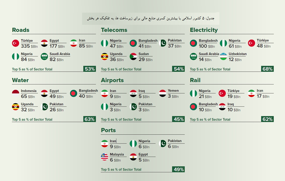 ایران رکورددار کسری منابع پروژه‌های حمل‌ونقل بین ۵۷ کشور اسلامی