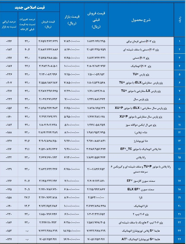 قیمت جدید کارخانه 28 محصول ایران خودرو اعلام شد