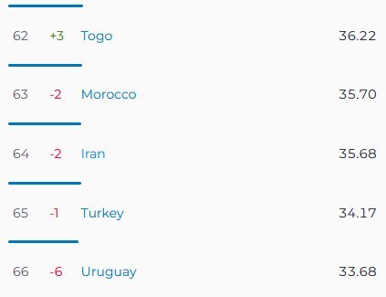 سرعت اینترنت موبایل ایران از توگو و مراکش کندتر است؛ اینترنت ثابت هم کندتر از آنگولا