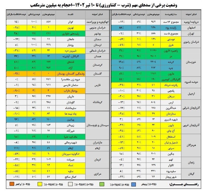 آخرین وضعیت منابع آبی سد‌های مهم ایران/ ۹ سد مهم تأمین آب شرب با ذخایر زیر ۲۰درصد