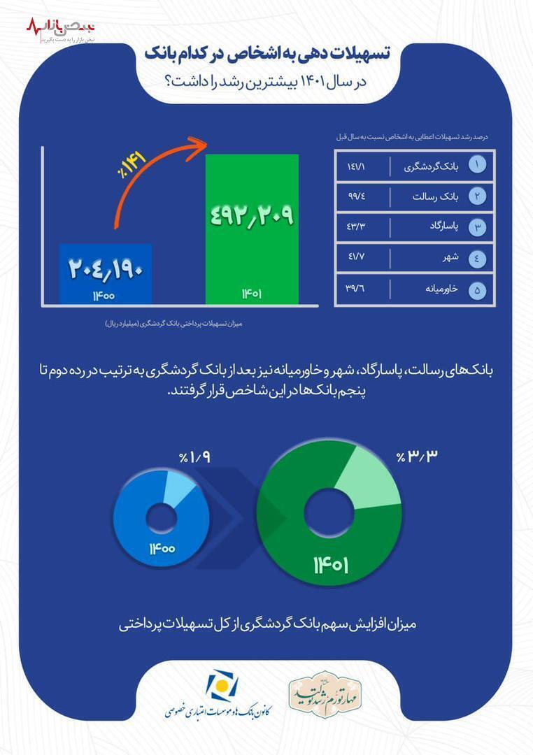 رشد ۱۴۱ درصدی اعطای تسهیلات بانک گردشگری و کسب رتبه نخست بین بانکهای خصوصی رشد ۱۴۱ درصدی اعطای تسهیلات بانک گردشگری و کسب رتبه نخست بین بانکهای خصوصی