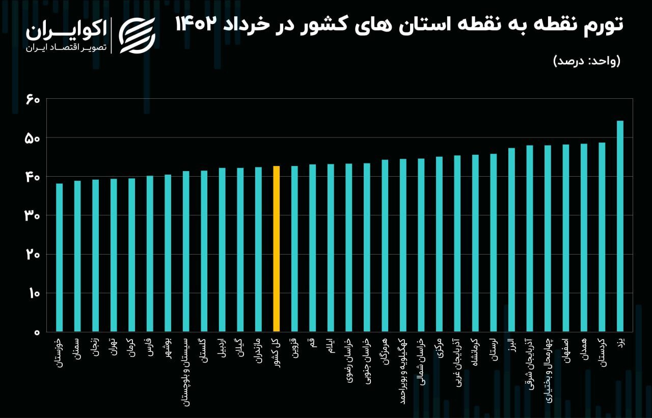 تورم ۱۸ استان، بدتر از کل کشور / بیشترین نرخ تورم نقطهای در یزد با ۵۴.۲ درصد رقم خورد تورم ۱۸ استان، بدتر از کل کشور / بیشترین نرخ تورم نقطهای در یزد با ۵۴.۲ درصد رقم خورد