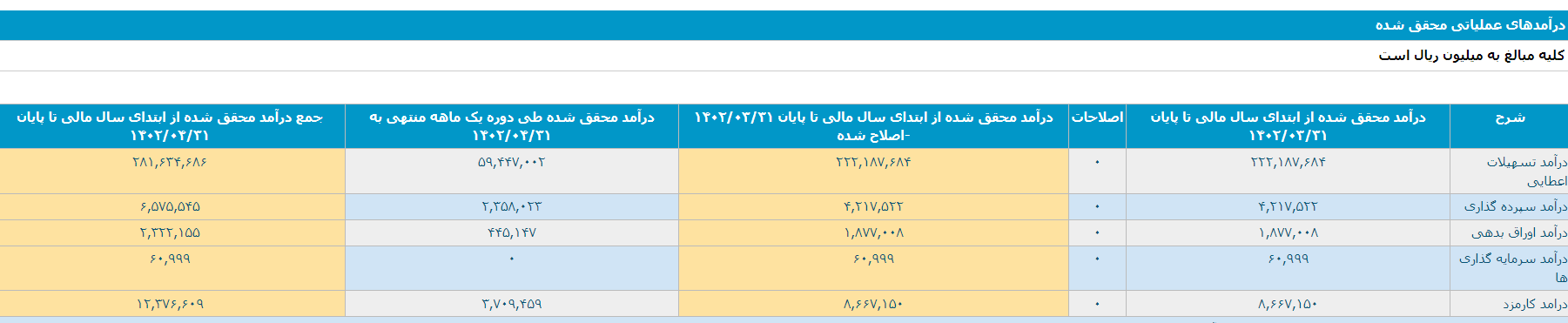 درآمد بیش از 6 هزار میلیارد تومانی محقق شده نماد