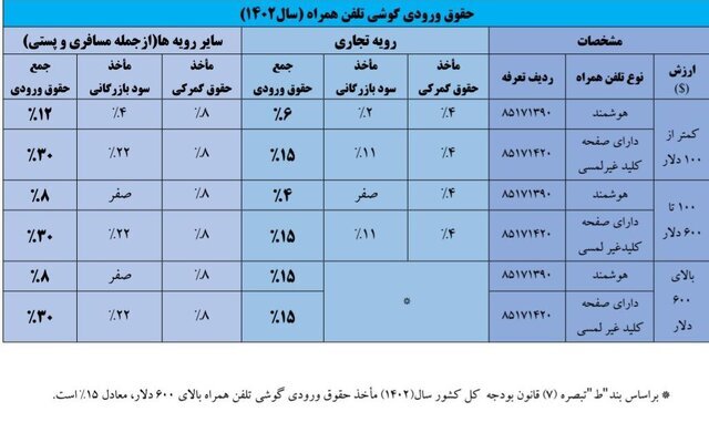 کاهش تعرفه واردات موبایل مسافری و پستی به ۸ درصد کاهش تعرفه واردات موبایل مسافری و پستی به ۸ درصد