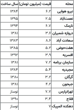 قیمت خانه‌های ۷۰ متری در تهران