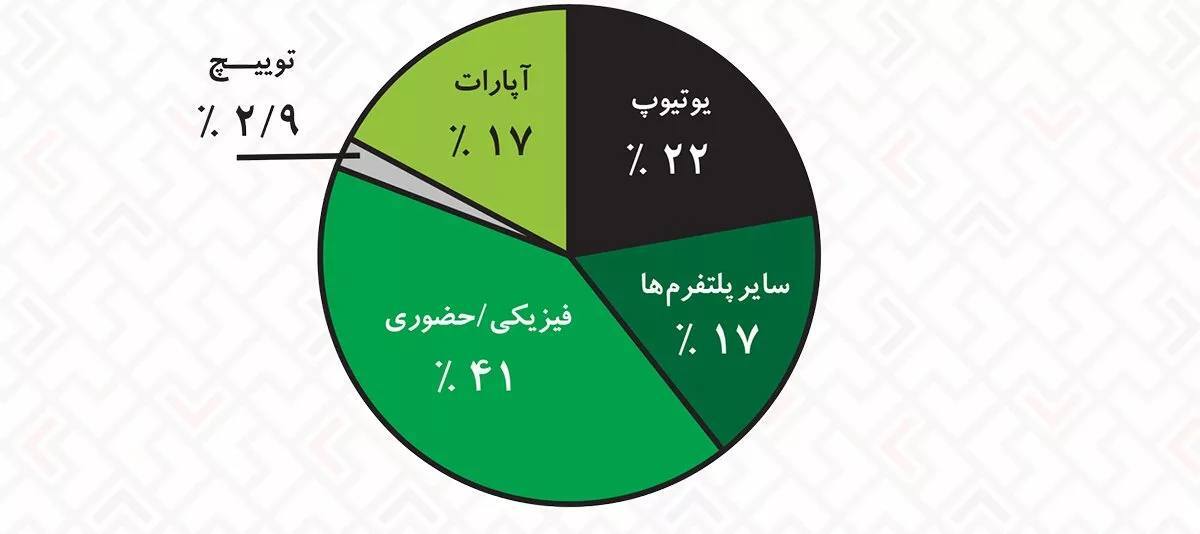 گزارش بنیاد ملی بازیهای رایانهای: یوتوب محبوبترین پلتفرم در بین گیمرهای ایرانی برای تماشای استریم بازیهاست گزارش بنیاد ملی بازیهای رایانهای: یوتوب محبوبترین پلتفرم در بین گیمرهای ایرانی برای تماشای استریم بازیهاست