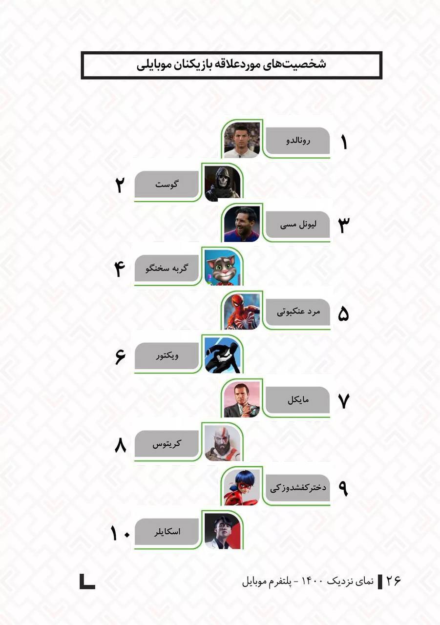 گزارش بنیاد ملی بازیهای رایانهای: یوتوب محبوبترین پلتفرم در بین گیمرهای ایرانی برای تماشای استریم بازیهاست گزارش بنیاد ملی بازیهای رایانهای: یوتوب محبوبترین پلتفرم در بین گیمرهای ایرانی برای تماشای استریم بازیهاست
