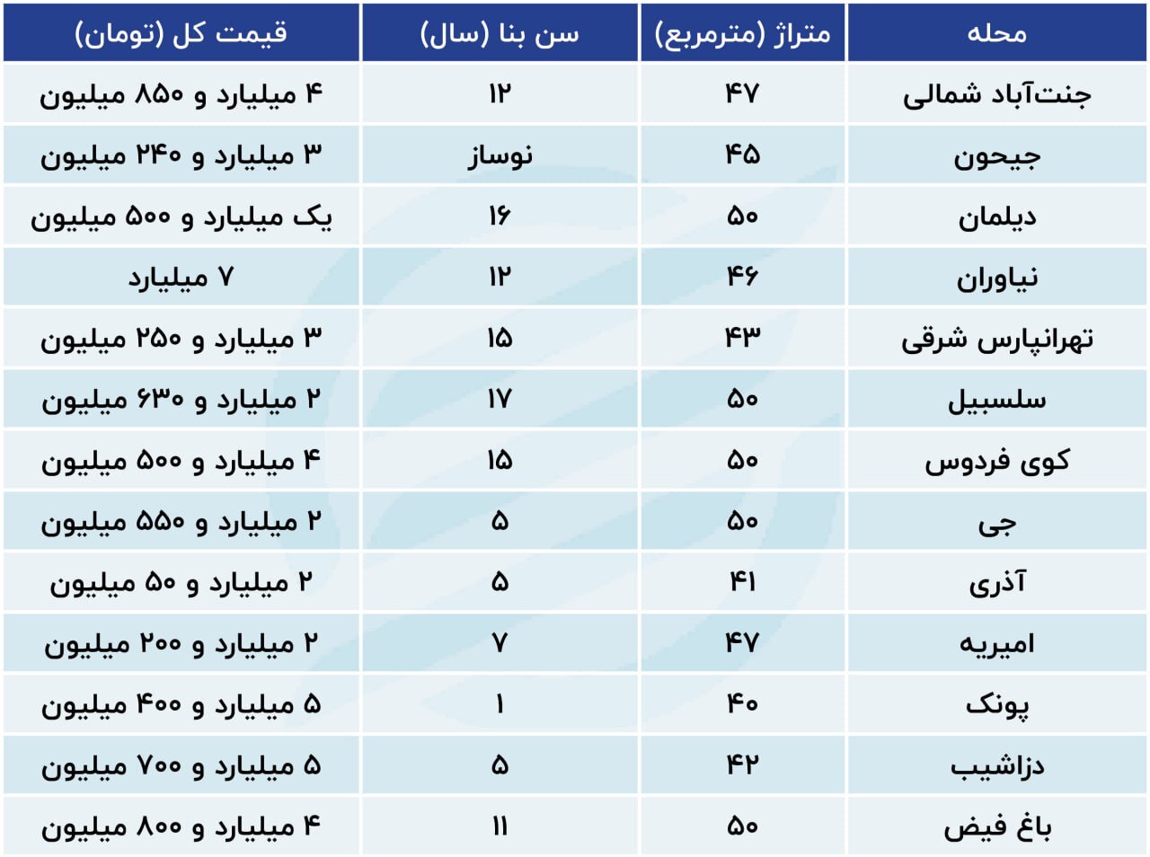 قیمت آپارتمان های 50متری در تهران