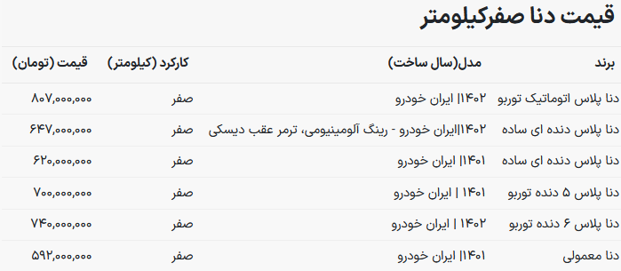وقت خرید دنا است / خودرو دنا ۱۹۶ میلیون ارزان شد