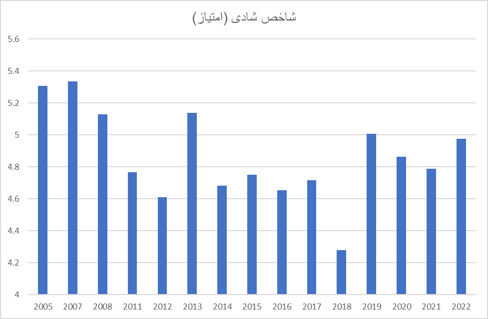 ایران در شاخص‌های شادی از بین ۱۳۷ کشور در رتبه ۱۰۱ قرار دارد / گذر زمان چه بر سر شادی ایرانیان آورد؟