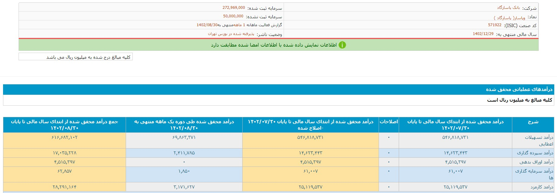 گزارش نبض بورس از فعالیت بانک پاسارگاد، درآمد 8 هزار میلیارد تومانی