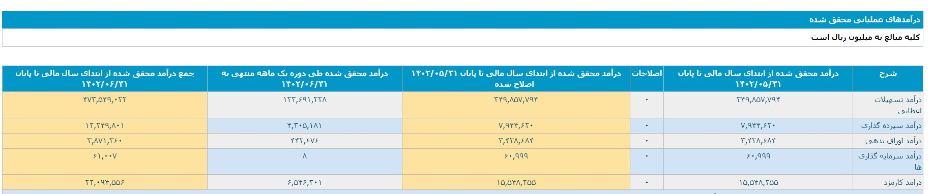 گزارش نبض بورس از فعالیت بانک پاسارگاد، درآمد 8 هزار میلیارد تومانی