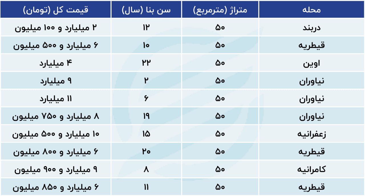 قیمت آپارتمان‌های ۵۰ متری شمال تهران+جدول