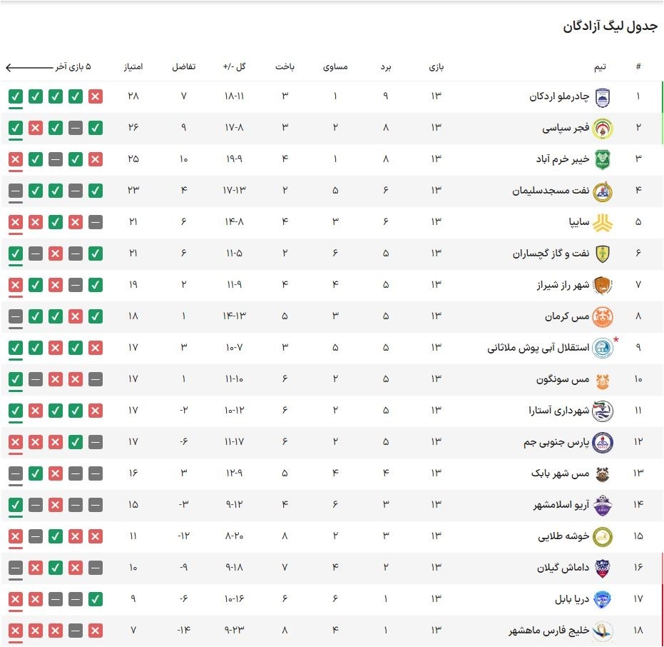 جدول و نتایج لیگ یک در پایان هفته سیزدهم
