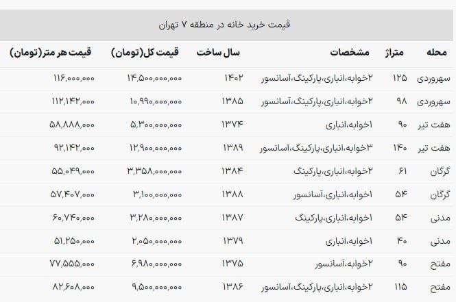 قیمت خانه در منطقه ۷ تهران / با ۳ میلیارد تومان خانه چند متری می‌توان خرید؟