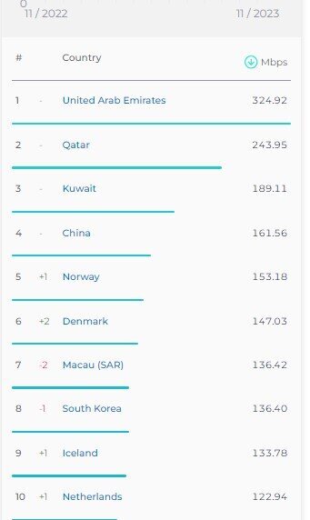 رده بندی جدید سرعت اینترنت / سقوط ایران به رده ۱۵۴ دنیا در سرعت اینترنت ثابت / سرعت اینترنت موبایل ایران، پایین تر از اوگاندا، موزامبیک و زیمبابوه