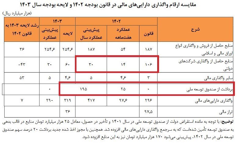 تسنیم: دولت طی ۷ ماه،  ۲۵ همت از صندوق توسعه ملی برداشت کرده است