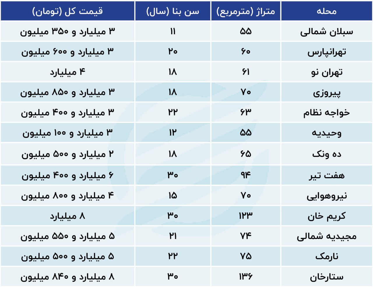 لیست خانه‌های ارزان قیمت تهران + جدول