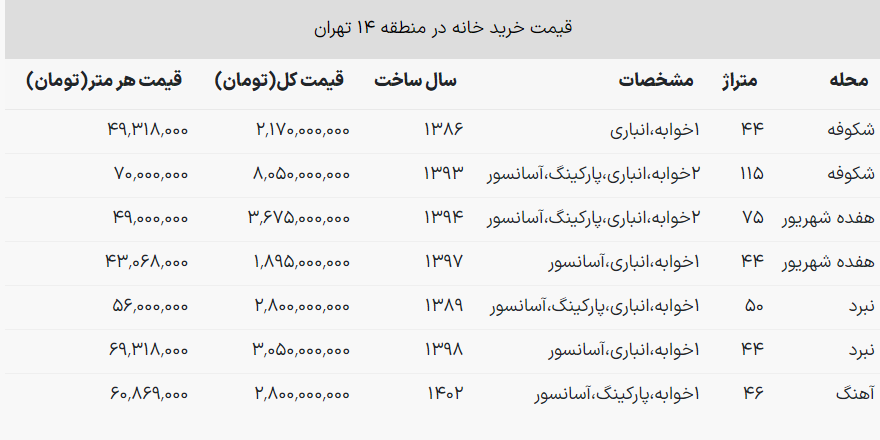قیمت خانه در منطقه ۱۴ تهران چند؟ / شکوفه، متری ۷۰ میلیون تومان