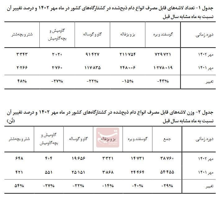 کاهش ۲۹ درصدی تولید گوشت قرمز