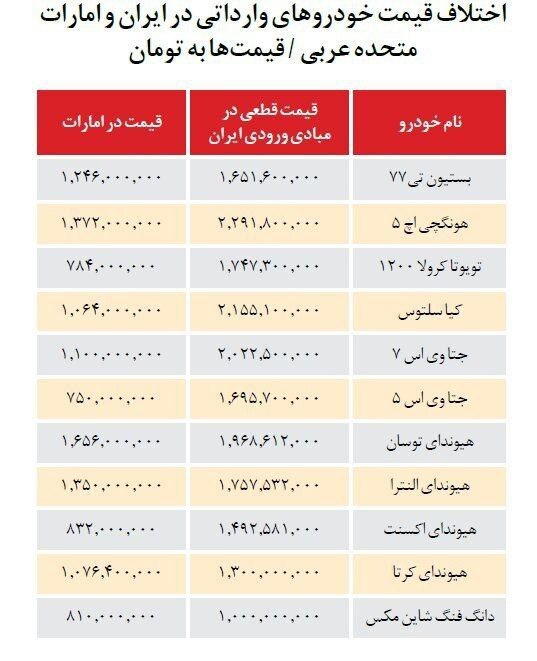 تفاوت قیمت خودرو در ایران و امارات / هیوندای و تویوتا در دبی نصف قیمت فروخته می‌شوند