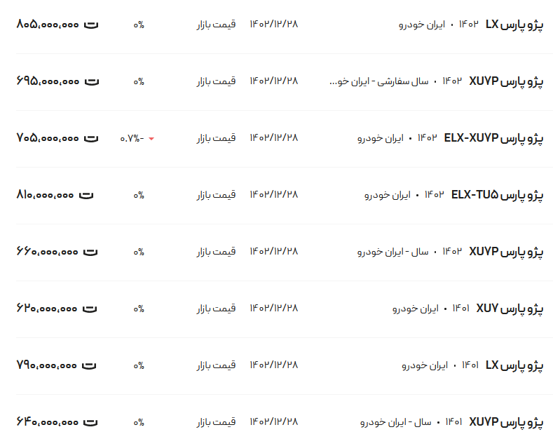 قیمت پژو پارس، امروز ۱۱ فروردین ۱۴۰۳