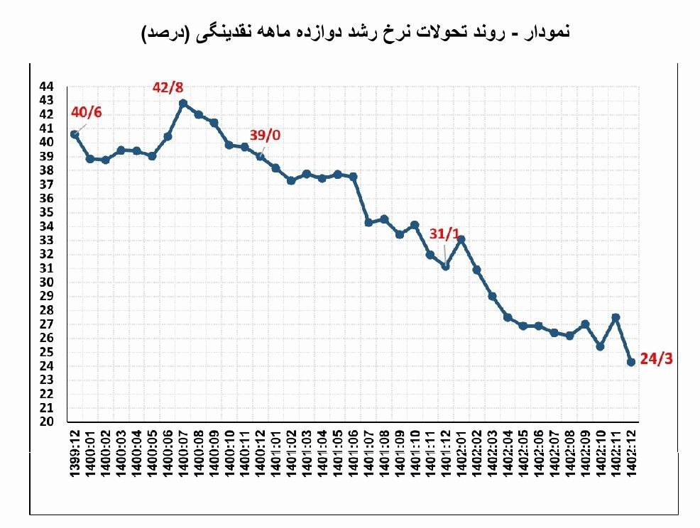 بانک‌مرکزی: نرخ رشد نقدینگی در پایان ۱۴۰۲ به ۲۴.۳ درصد کاهش یافت