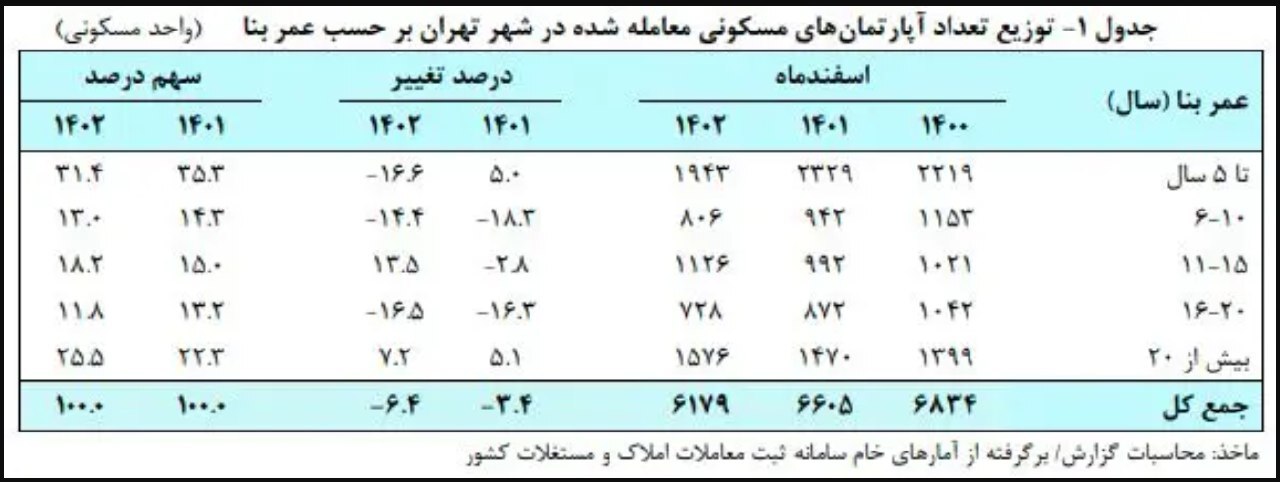 چرا خانه‌های کلنگی طرفدار بیشتری پیدا کرده‌اند؟