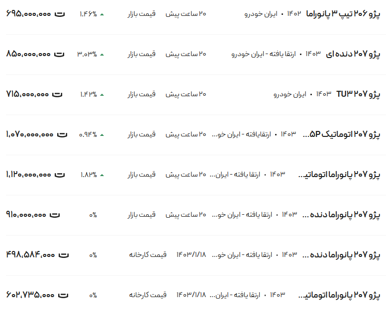 قیمت پژو ۲۰۶ و ۲۰۷، امروز ۲۷ فروردین ۱۴۰۳