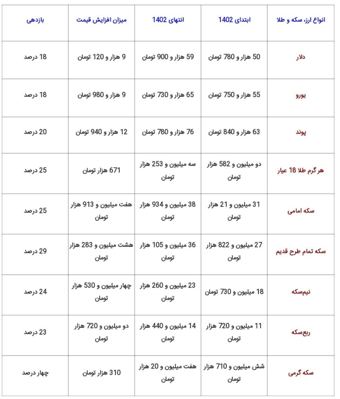 سال سیاه سرمایهگذاری روی دلار، سکه و طلا سال سیاه سرمایهگذاری روی دلار، سکه و طلا