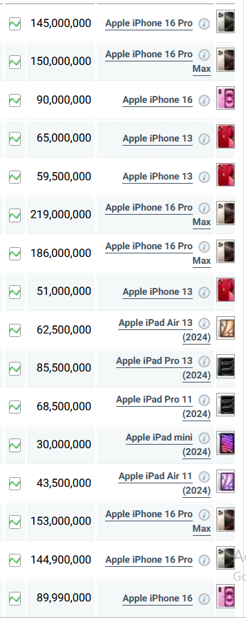 قیمت گوشی اپل، امروز ۱ اسفند ۱۴۰۳