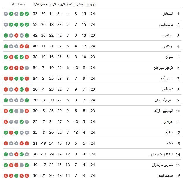 برنامه ۶ بازی پایانی پرسپولیس و استقلال و فانوس به‌دستان لیگ