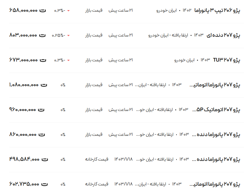 قیمت پژو ۲۰۶ و ۲۰۷، امروز ۱۲ اردیبهشت ۱۴۰۳