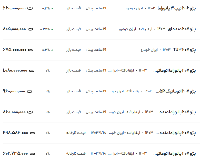 قیمت پژو ۲۰۶ و ۲۰۷، امروز ۱۳ اردیبهشت ۱۴۰۳