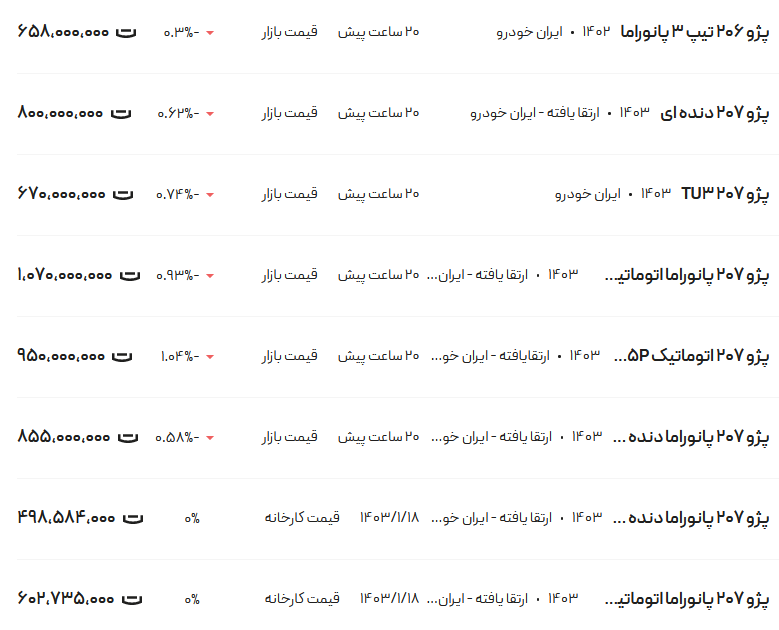 قیمت پژو ۲۰۶ و ۲۰۷، امروز ۱۷ اردیبهشت ۱۴۰۳