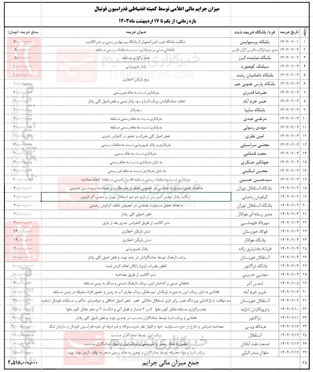 ۴.۵ میلیارد تومان؛ میزان جرایم مالی کمیته انضباطی در ۱۷ روز