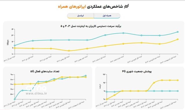نتیجه پایش عملکرد اپراتورهای همراه در افزایش سرعت اینترنت اعلام شد نتیجه پایش عملکرد اپراتورهای همراه در افزایش سرعت اینترنت اعلام شد