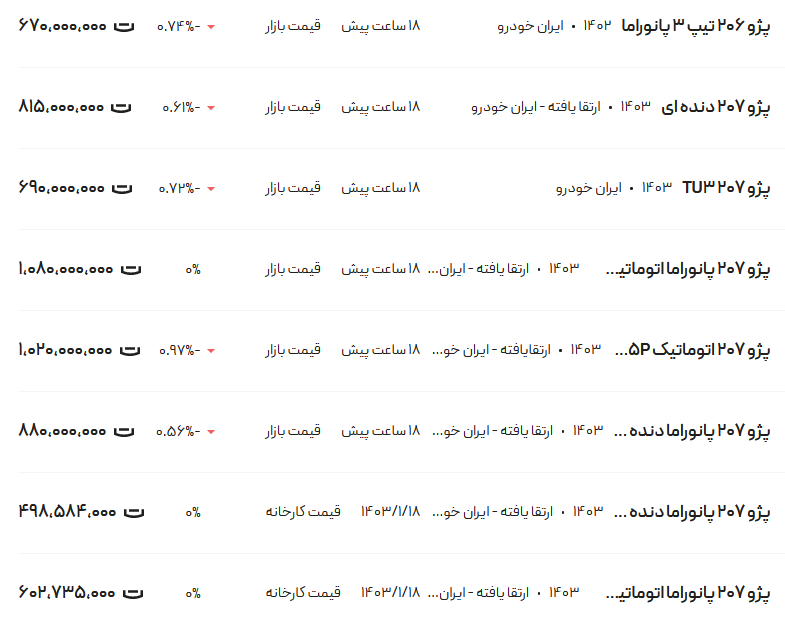 قیمت پژو ۲۰۶ و ۲۰۷، امروز ۳ اردیبهشت ۱۴۰۳