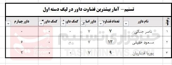 پسر خداداد افشاریان، رئیس کمیته داوران دارای بیشترین قضاوت در لیگ دسته اول پسر خداداد افشاریان، رئیس کمیته داوران دارای بیشترین قضاوت در لیگ دسته اول