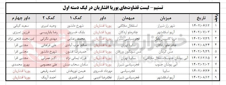 پسر خداداد افشاریان، رئیس کمیته داوران دارای بیشترین قضاوت در لیگ دسته اول پسر خداداد افشاریان، رئیس کمیته داوران دارای بیشترین قضاوت در لیگ دسته اول