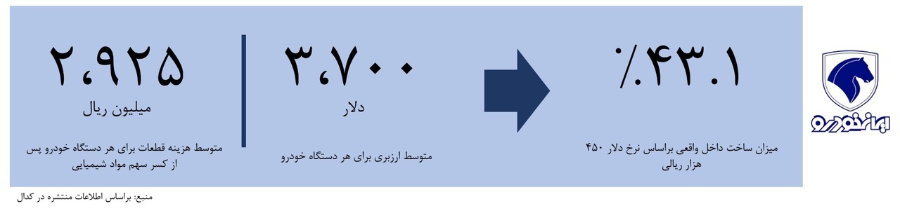 بار خودروسازان دولتی بر دوش منابع ارزی کشور +نمودار بار خودروسازان دولتی بر دوش منابع ارزی کشور +نمودار