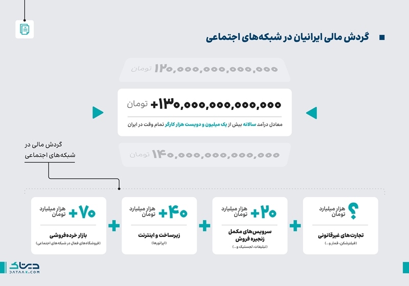 رفتار ایرانی‌ها در شبکه‌های اجتماعی