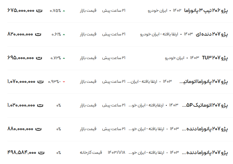 قیمت پژو ۲۰۶ و ۲۰۷، امروز ۴ اردیبهشت ۱۴۰۳
