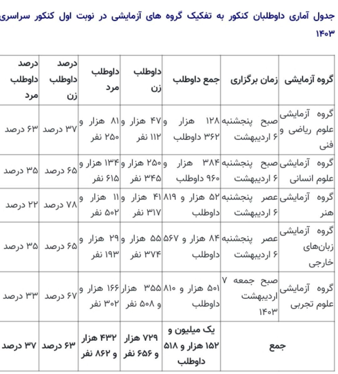 رقابت یک میلیون و ۱۵۲ هزار و ۵۱۸ نفر در نوبت اول کنکور ۱۴۰۳