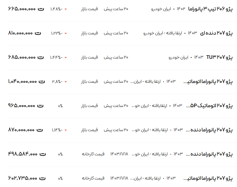 قیمت پژو ۲۰۶ و ۲۰۷، امروز ۵ اردیبهشت ۱۴۰۳