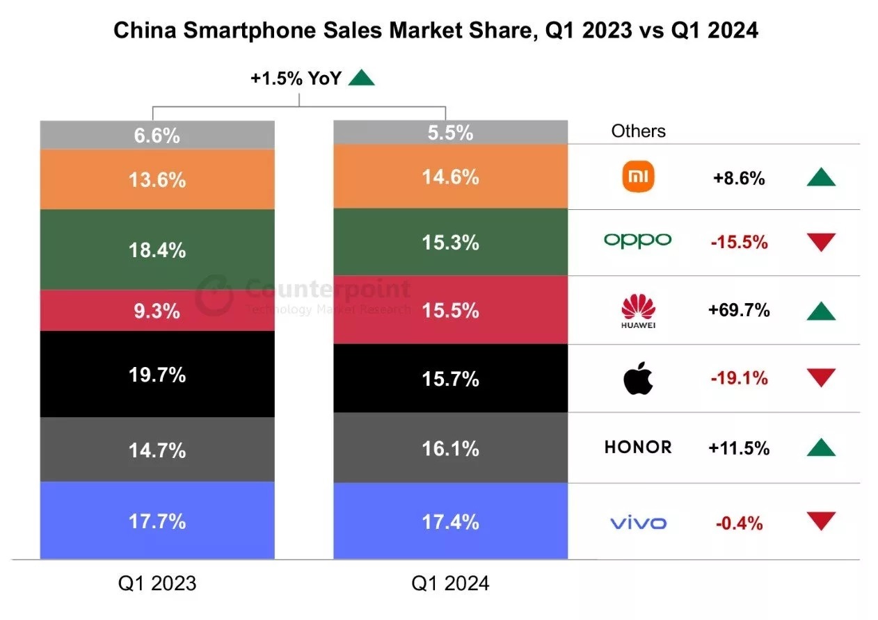 افت ١٩ درصدی فروش آیفون در چین؛ اپل به رتبه سوم سقوط کرد