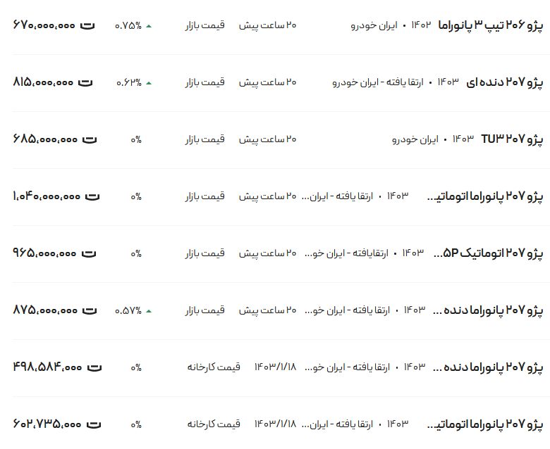 قیمت پژو ۲۰۶ و ۲۰۷، امروز ۶ اردیبهشت ۱۴۰۳