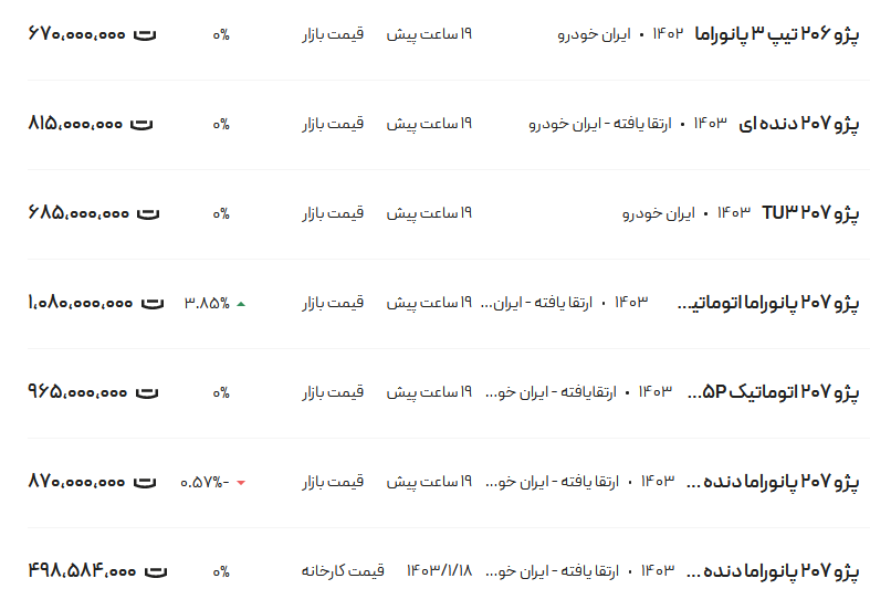 قیمت پژو ۲۰۶ و ۲۰۷، امروز ۹ اردیبهشت ۱۴۰۳